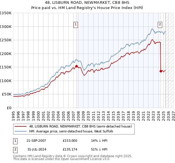 48, LISBURN ROAD, NEWMARKET, CB8 8HS: Price paid vs HM Land Registry's House Price Index