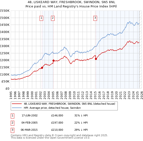 48, LISKEARD WAY, FRESHBROOK, SWINDON, SN5 8NL: Price paid vs HM Land Registry's House Price Index