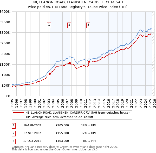 48, LLANON ROAD, LLANISHEN, CARDIFF, CF14 5AH: Price paid vs HM Land Registry's House Price Index