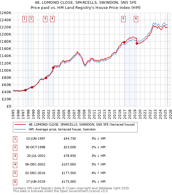 48, LOMOND CLOSE, SPARCELLS, SWINDON, SN5 5FE: Price paid vs HM Land Registry's House Price Index