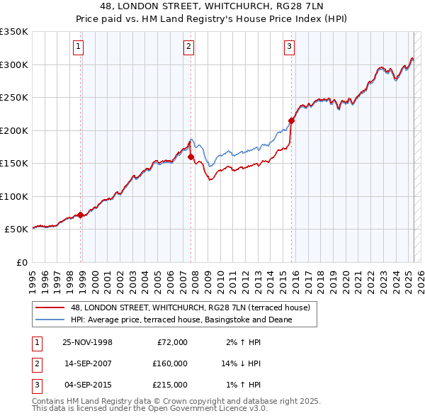 48, LONDON STREET, WHITCHURCH, RG28 7LN: Price paid vs HM Land Registry's House Price Index