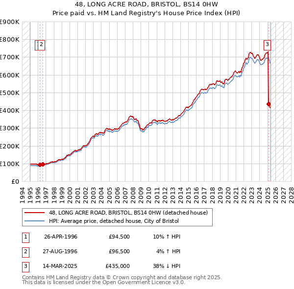 48, LONG ACRE ROAD, BRISTOL, BS14 0HW: Price paid vs HM Land Registry's House Price Index