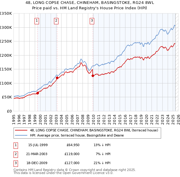 48, LONG COPSE CHASE, CHINEHAM, BASINGSTOKE, RG24 8WL: Price paid vs HM Land Registry's House Price Index
