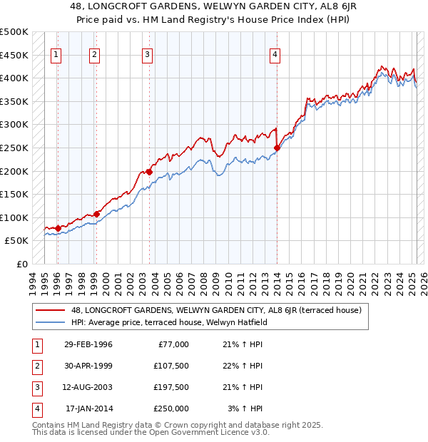 48, LONGCROFT GARDENS, WELWYN GARDEN CITY, AL8 6JR: Price paid vs HM Land Registry's House Price Index