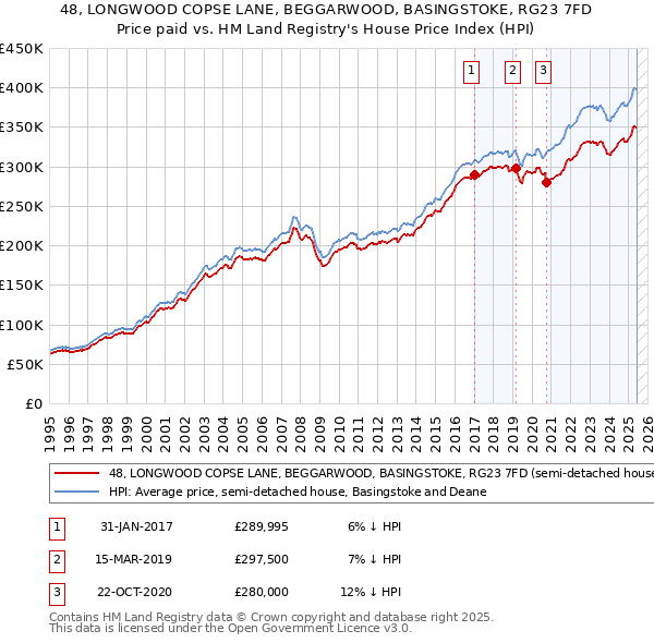 48, LONGWOOD COPSE LANE, BEGGARWOOD, BASINGSTOKE, RG23 7FD: Price paid vs HM Land Registry's House Price Index