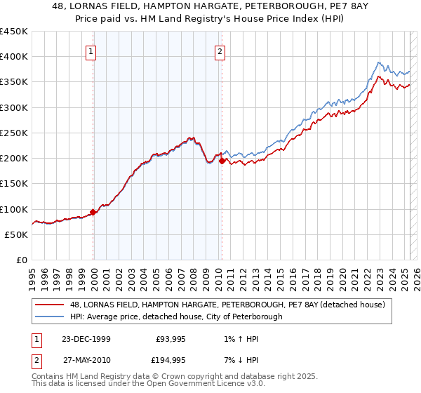 48, LORNAS FIELD, HAMPTON HARGATE, PETERBOROUGH, PE7 8AY: Price paid vs HM Land Registry's House Price Index