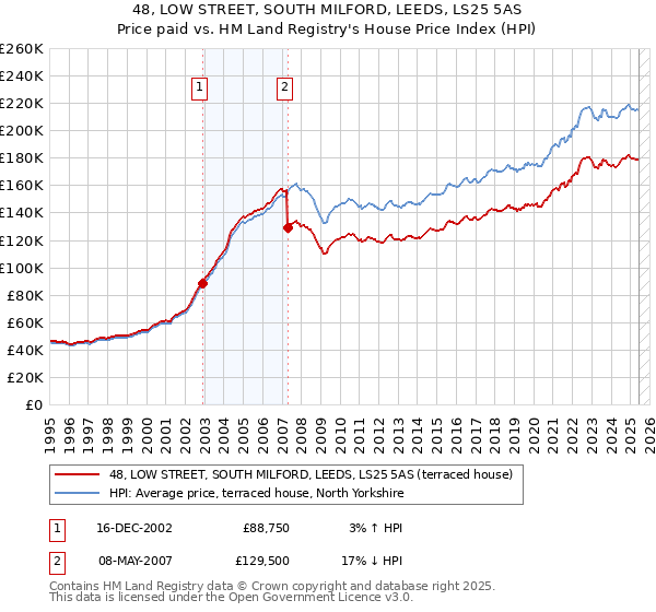48, LOW STREET, SOUTH MILFORD, LEEDS, LS25 5AS: Price paid vs HM Land Registry's House Price Index
