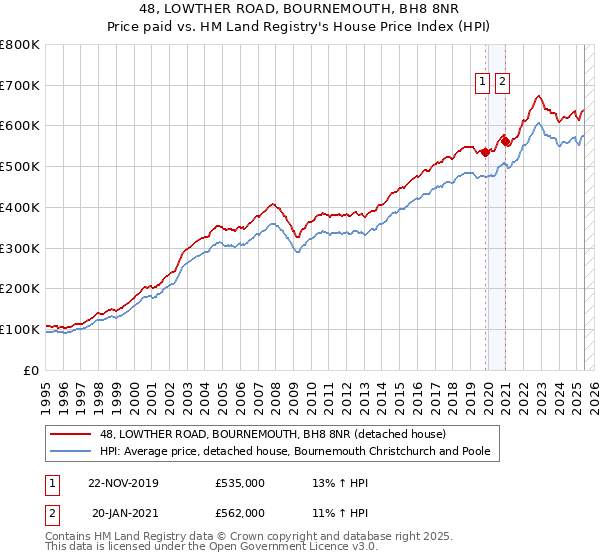 48, LOWTHER ROAD, BOURNEMOUTH, BH8 8NR: Price paid vs HM Land Registry's House Price Index