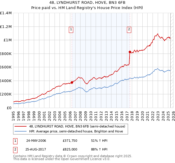 48, LYNDHURST ROAD, HOVE, BN3 6FB: Price paid vs HM Land Registry's House Price Index