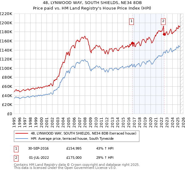 48, LYNWOOD WAY, SOUTH SHIELDS, NE34 8DB: Price paid vs HM Land Registry's House Price Index