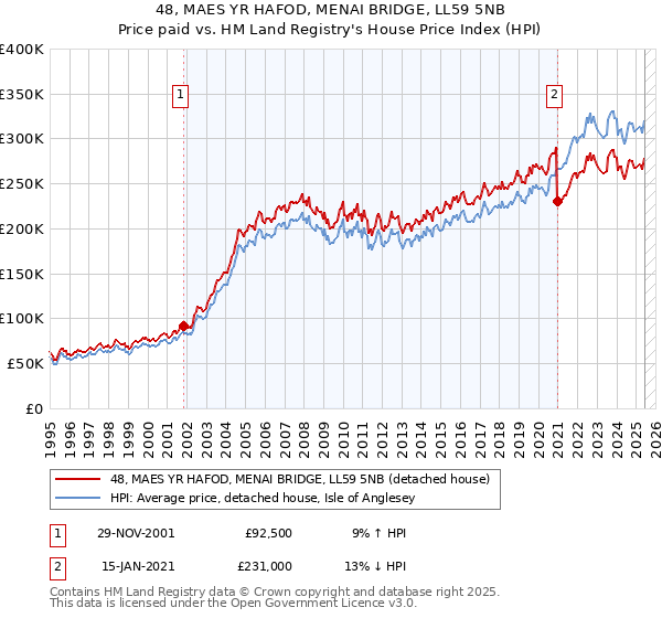 48, MAES YR HAFOD, MENAI BRIDGE, LL59 5NB: Price paid vs HM Land Registry's House Price Index