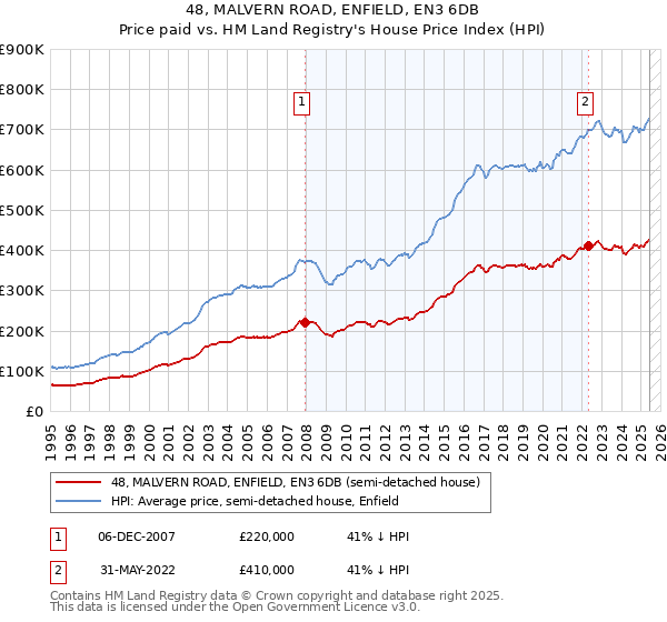 48, MALVERN ROAD, ENFIELD, EN3 6DB: Price paid vs HM Land Registry's House Price Index