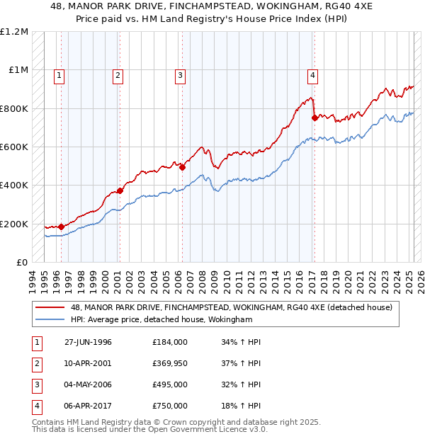 48, MANOR PARK DRIVE, FINCHAMPSTEAD, WOKINGHAM, RG40 4XE: Price paid vs HM Land Registry's House Price Index