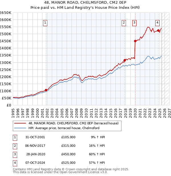 48, MANOR ROAD, CHELMSFORD, CM2 0EP: Price paid vs HM Land Registry's House Price Index
