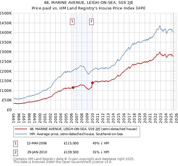48, MARINE AVENUE, LEIGH-ON-SEA, SS9 2JE: Price paid vs HM Land Registry's House Price Index