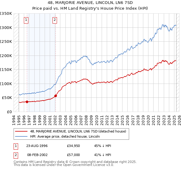 48, MARJORIE AVENUE, LINCOLN, LN6 7SD: Price paid vs HM Land Registry's House Price Index