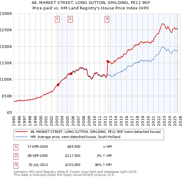 48, MARKET STREET, LONG SUTTON, SPALDING, PE12 9DF: Price paid vs HM Land Registry's House Price Index