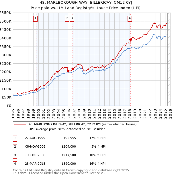 48, MARLBOROUGH WAY, BILLERICAY, CM12 0YJ: Price paid vs HM Land Registry's House Price Index