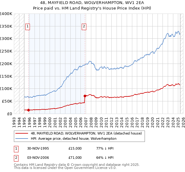 48, MAYFIELD ROAD, WOLVERHAMPTON, WV1 2EA: Price paid vs HM Land Registry's House Price Index