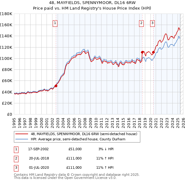 48, MAYFIELDS, SPENNYMOOR, DL16 6RW: Price paid vs HM Land Registry's House Price Index