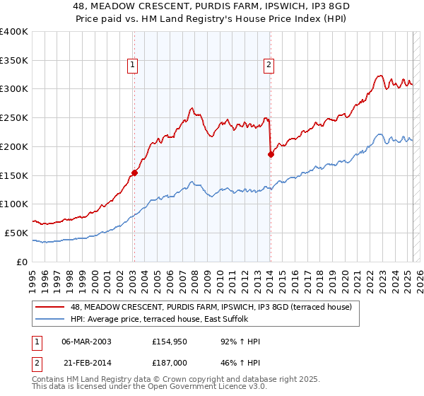 48, MEADOW CRESCENT, PURDIS FARM, IPSWICH, IP3 8GD: Price paid vs HM Land Registry's House Price Index