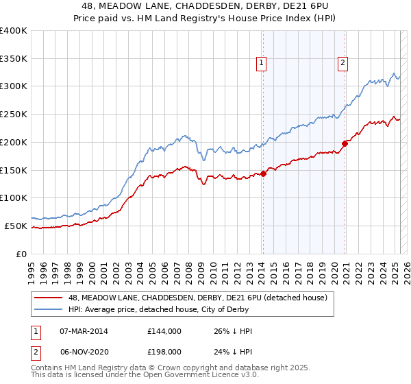 48, MEADOW LANE, CHADDESDEN, DERBY, DE21 6PU: Price paid vs HM Land Registry's House Price Index