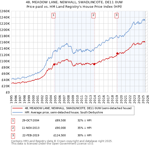 48, MEADOW LANE, NEWHALL, SWADLINCOTE, DE11 0UW: Price paid vs HM Land Registry's House Price Index