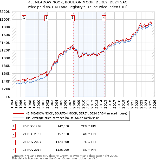 48, MEADOW NOOK, BOULTON MOOR, DERBY, DE24 5AG: Price paid vs HM Land Registry's House Price Index