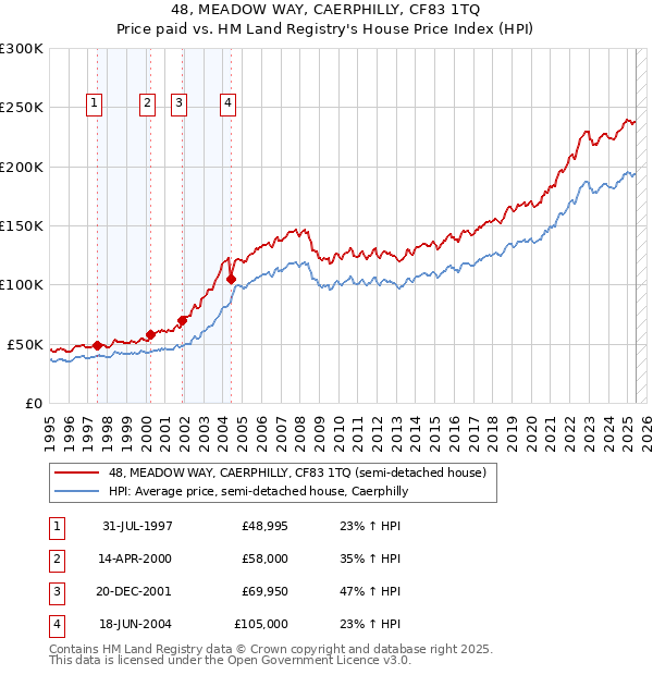 48, MEADOW WAY, CAERPHILLY, CF83 1TQ: Price paid vs HM Land Registry's House Price Index