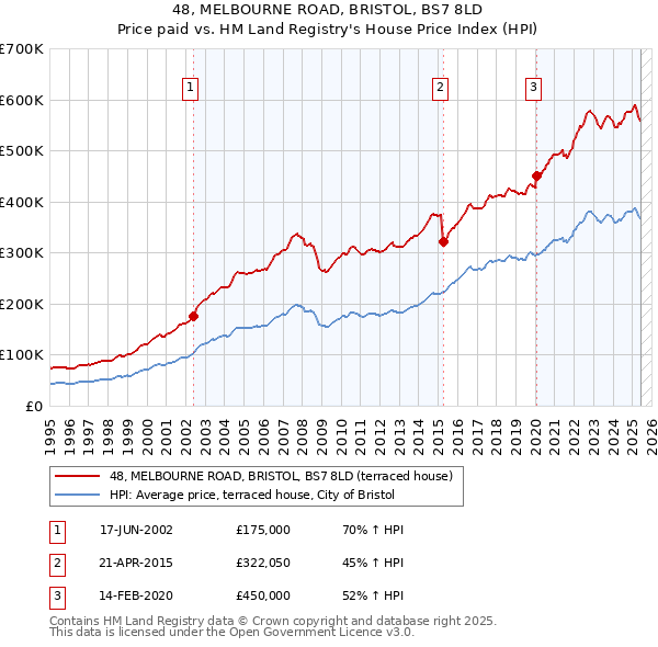 48, MELBOURNE ROAD, BRISTOL, BS7 8LD: Price paid vs HM Land Registry's House Price Index