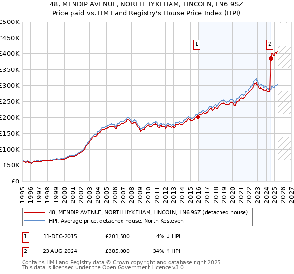 48, MENDIP AVENUE, NORTH HYKEHAM, LINCOLN, LN6 9SZ: Price paid vs HM Land Registry's House Price Index