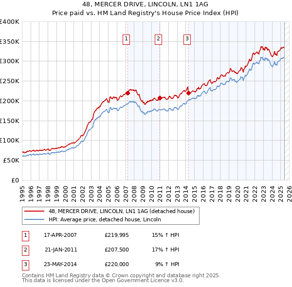 48, MERCER DRIVE, LINCOLN, LN1 1AG: Price paid vs HM Land Registry's House Price Index