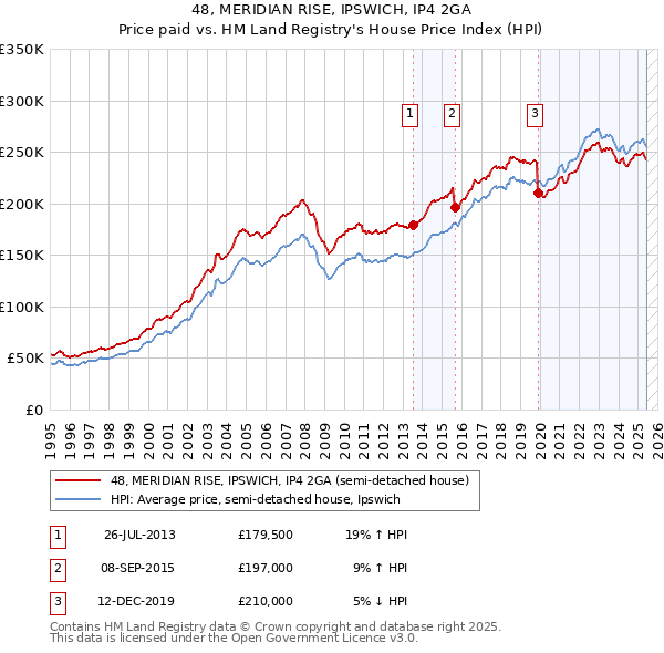 48, MERIDIAN RISE, IPSWICH, IP4 2GA: Price paid vs HM Land Registry's House Price Index