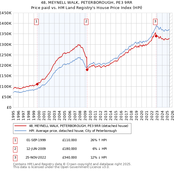 48, MEYNELL WALK, PETERBOROUGH, PE3 9RR: Price paid vs HM Land Registry's House Price Index