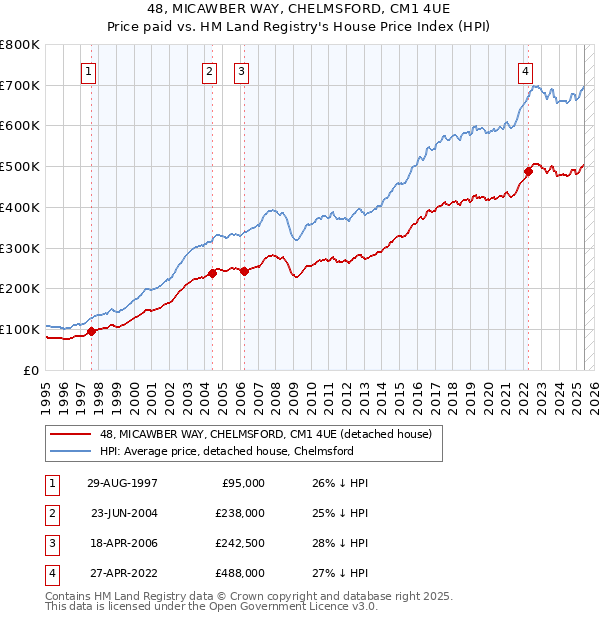 48, MICAWBER WAY, CHELMSFORD, CM1 4UE: Price paid vs HM Land Registry's House Price Index