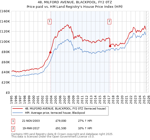48, MILFORD AVENUE, BLACKPOOL, FY2 0TZ: Price paid vs HM Land Registry's House Price Index