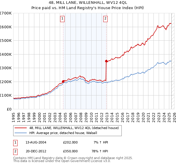 48, MILL LANE, WILLENHALL, WV12 4QL: Price paid vs HM Land Registry's House Price Index