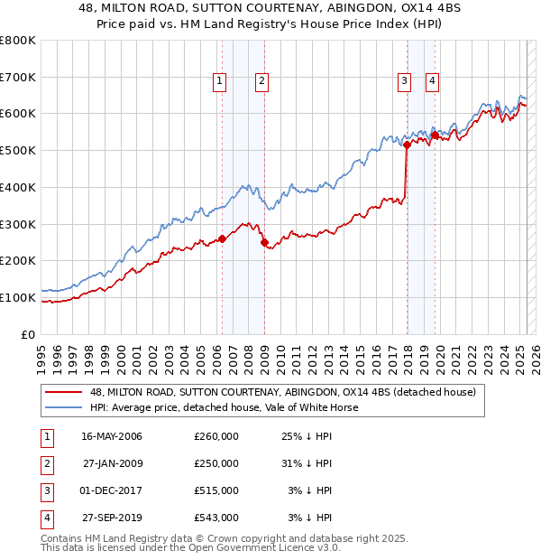 48, MILTON ROAD, SUTTON COURTENAY, ABINGDON, OX14 4BS: Price paid vs HM Land Registry's House Price Index