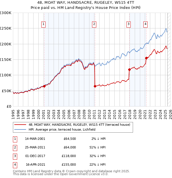 48, MOAT WAY, HANDSACRE, RUGELEY, WS15 4TT: Price paid vs HM Land Registry's House Price Index