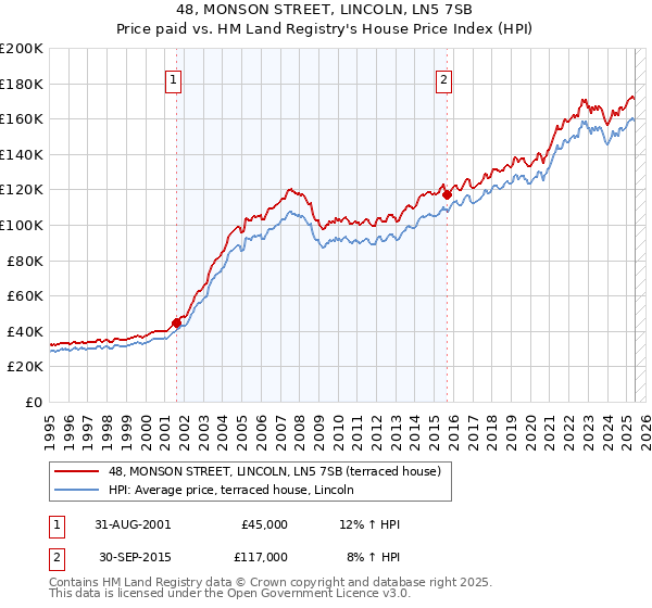 48, MONSON STREET, LINCOLN, LN5 7SB: Price paid vs HM Land Registry's House Price Index