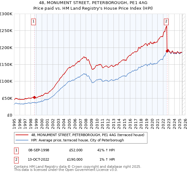 48, MONUMENT STREET, PETERBOROUGH, PE1 4AG: Price paid vs HM Land Registry's House Price Index
