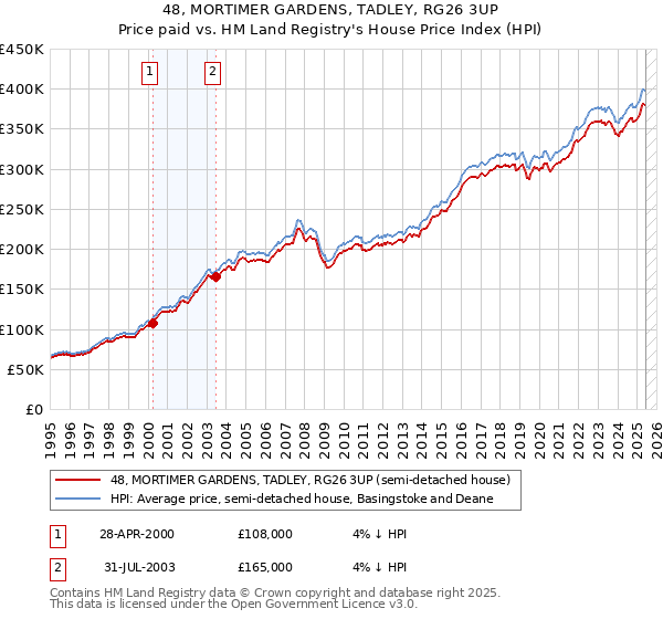 48, MORTIMER GARDENS, TADLEY, RG26 3UP: Price paid vs HM Land Registry's House Price Index