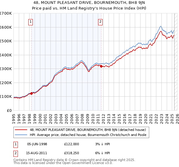 48, MOUNT PLEASANT DRIVE, BOURNEMOUTH, BH8 9JN: Price paid vs HM Land Registry's House Price Index