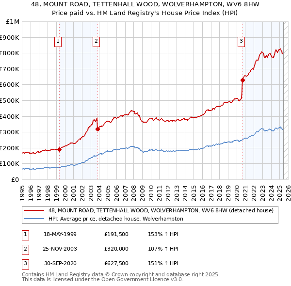 48, MOUNT ROAD, TETTENHALL WOOD, WOLVERHAMPTON, WV6 8HW: Price paid vs HM Land Registry's House Price Index