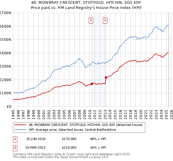 48, MOWBRAY CRESCENT, STOTFOLD, HITCHIN, SG5 4DY: Price paid vs HM Land Registry's House Price Index