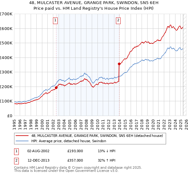 48, MULCASTER AVENUE, GRANGE PARK, SWINDON, SN5 6EH: Price paid vs HM Land Registry's House Price Index
