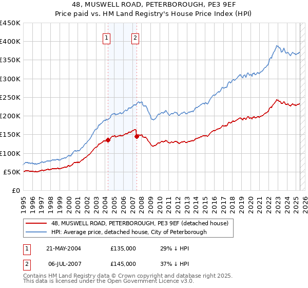 48, MUSWELL ROAD, PETERBOROUGH, PE3 9EF: Price paid vs HM Land Registry's House Price Index