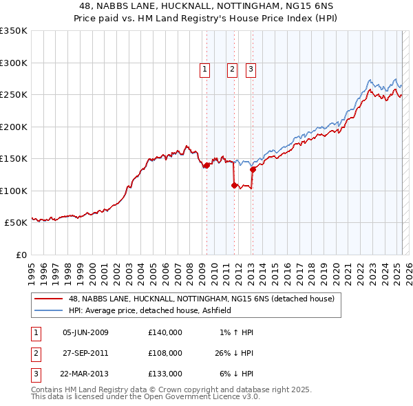 48, NABBS LANE, HUCKNALL, NOTTINGHAM, NG15 6NS: Price paid vs HM Land Registry's House Price Index