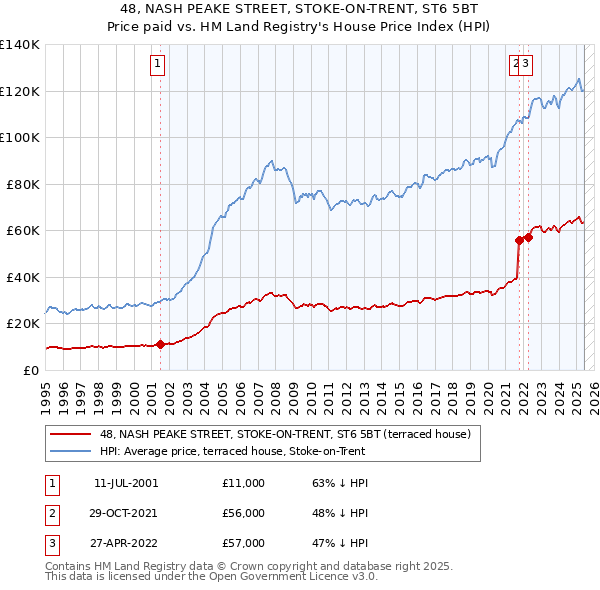 48, NASH PEAKE STREET, STOKE-ON-TRENT, ST6 5BT: Price paid vs HM Land Registry's House Price Index