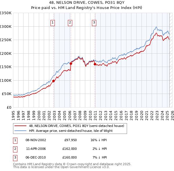 48, NELSON DRIVE, COWES, PO31 8QY: Price paid vs HM Land Registry's House Price Index